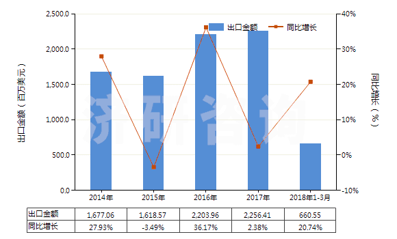 2014-2018年3月中國其他經(jīng)摻雜用于工業(yè)的晶體切片(包括經(jīng)摻雜用于電子工業(yè)的化學(xué)元素及化合物)(HS38180090)出口總額及增速統(tǒng)計